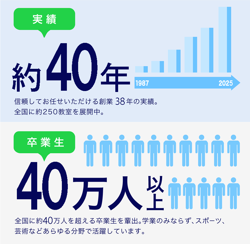 実績約40年　卒業生40万人以上